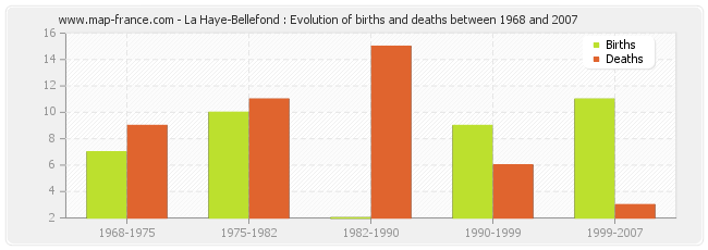 La Haye-Bellefond : Evolution of births and deaths between 1968 and 2007